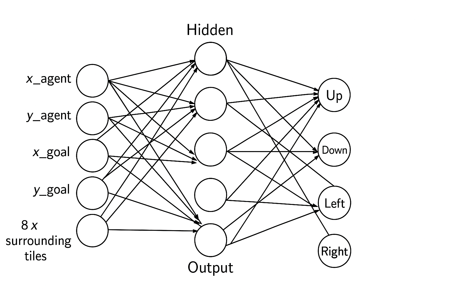 Neuroevolution maze solver neuron structure